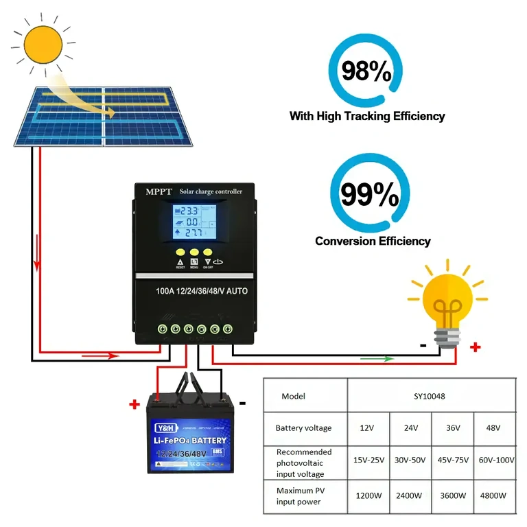 MPPT 100A Controller zur Optimierung der Solarsystemleistung